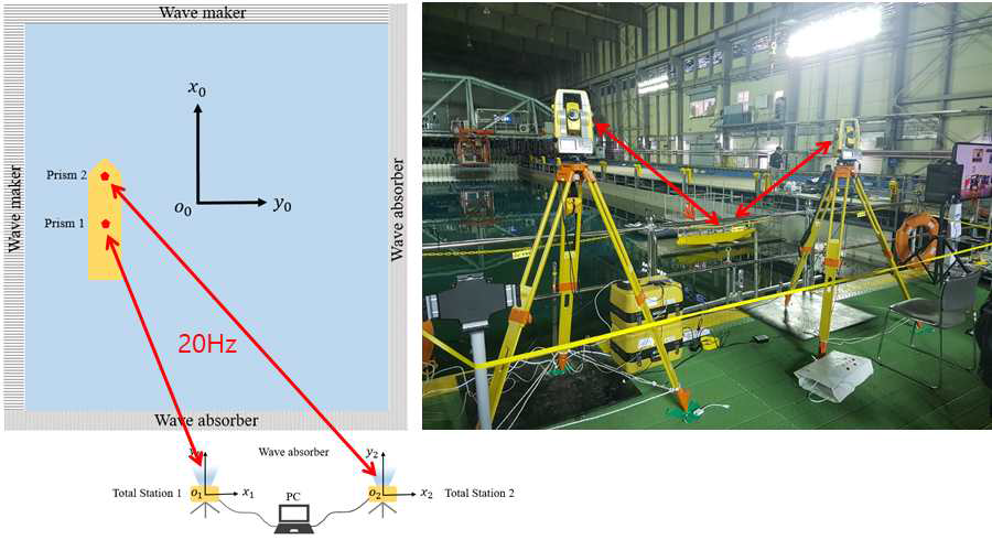 Total stations for model ship position/heading tracking