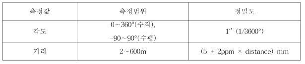 Specification of total station