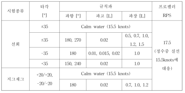 Scenarios of KVLCC2 manoeuvres in calm water & regular waves