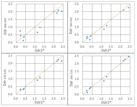 Correlation between Ddr2* and Ddra-b