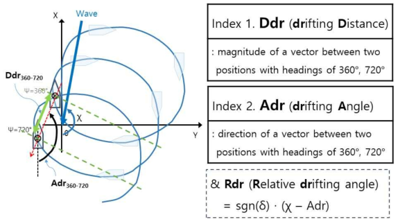 Definition of drifting distance(Ddr) and drifting angle(Adr) of steady turn