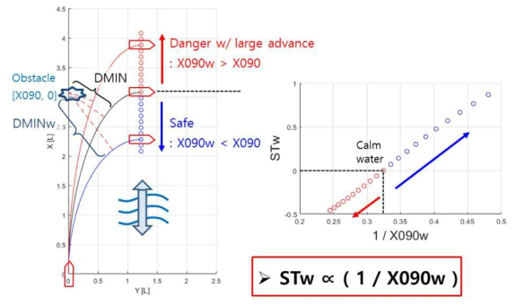 Relation between STw and X090w