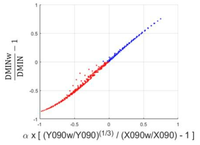Tuning of coefficient α in STw formula