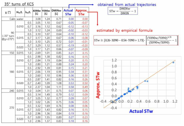 Verification of empirical formula for STw