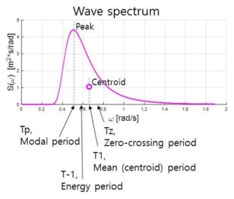 Periods on wave spectrum