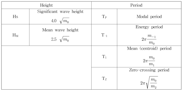 Representative wave heights and periods