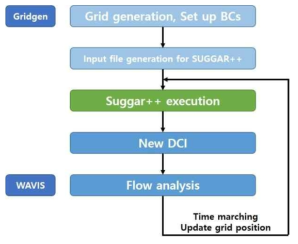 Flow chart of flow analysis using Suggar++