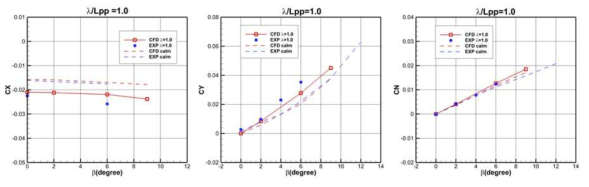 CX, CY, CN comparison at wave length = 1.0Lpp