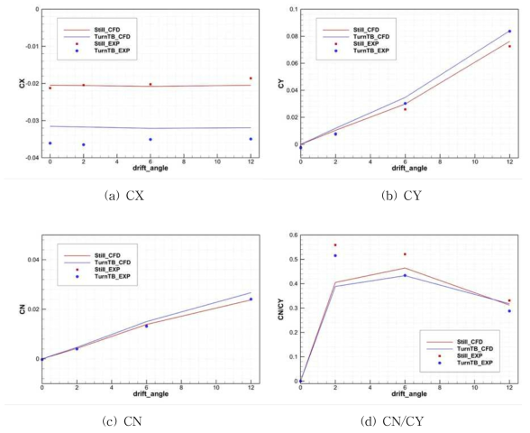 Comparison of CX, CY, CN, CN/CY (KVLCC2)