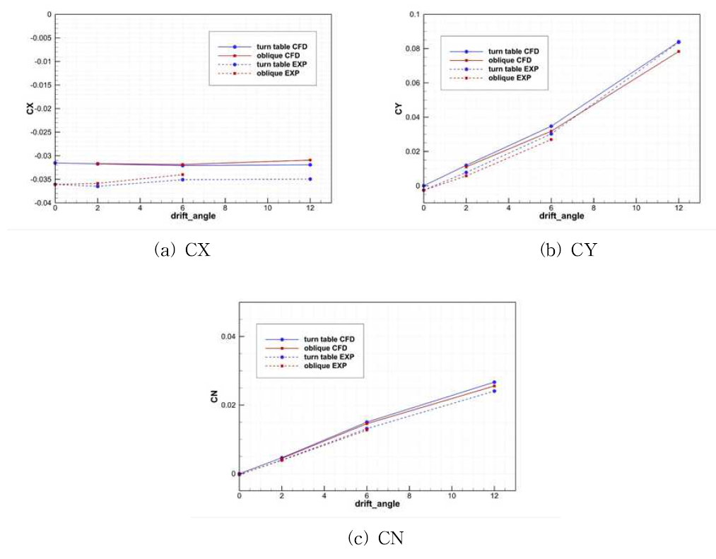 Comparison of CX, CY, CN between turn table condition and oblique condition