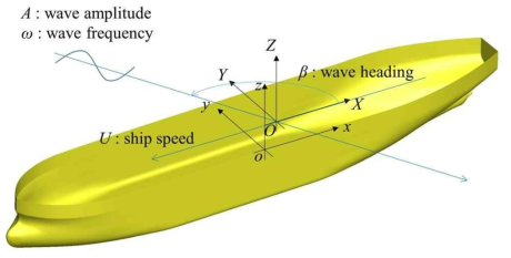 Coordinate systems for wave-drift calculations
