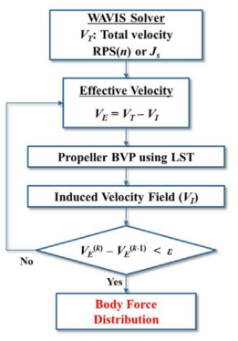 Flow chart for calculating body force distribution from propeller