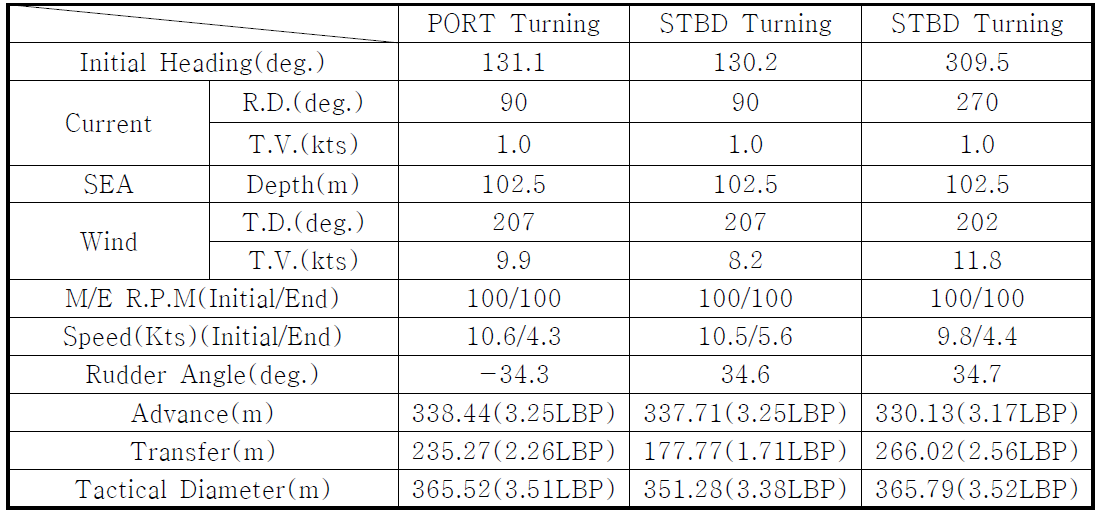 Results of 35° turning circle tests (2019, 1st)
