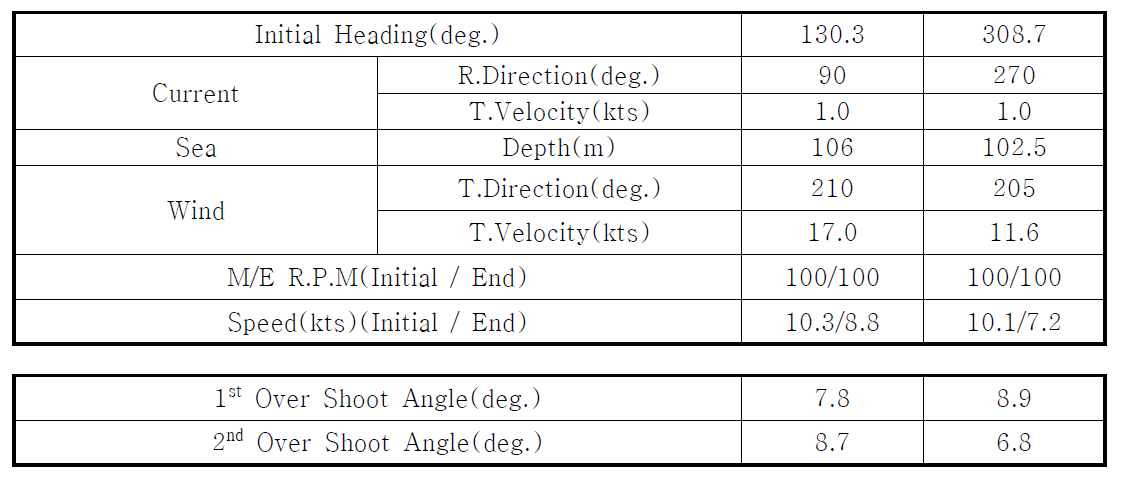 Results of 20°/20° zig-zag tests (2019, 1st)