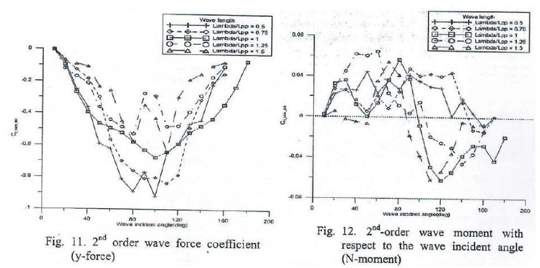 2nd order wave force coefficient : (left)Y-force, (right)N-moment