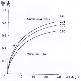 Summary chart for maneuvering limitation in regular waves