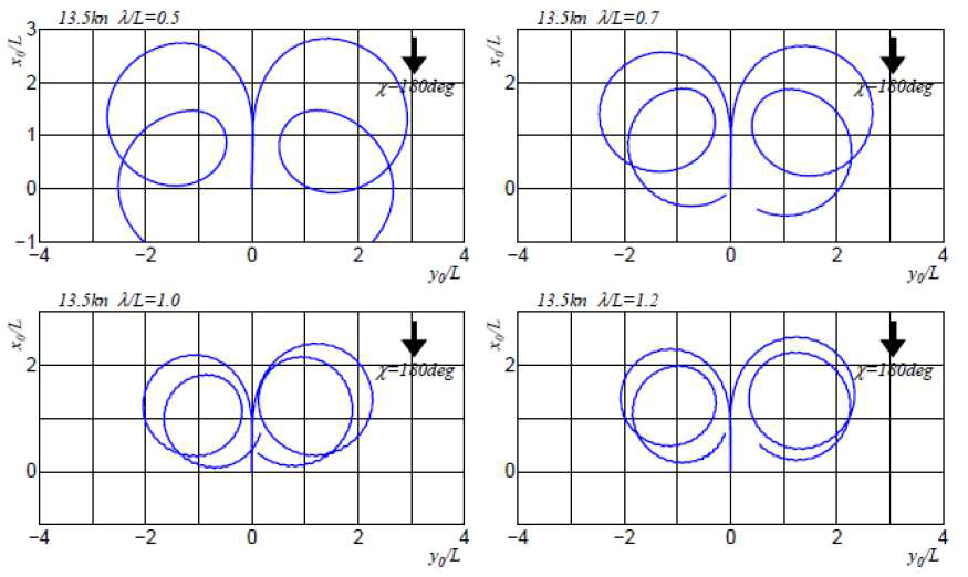 Turning trajectories in regular wave(χ=180˚)(Bulk carrier)