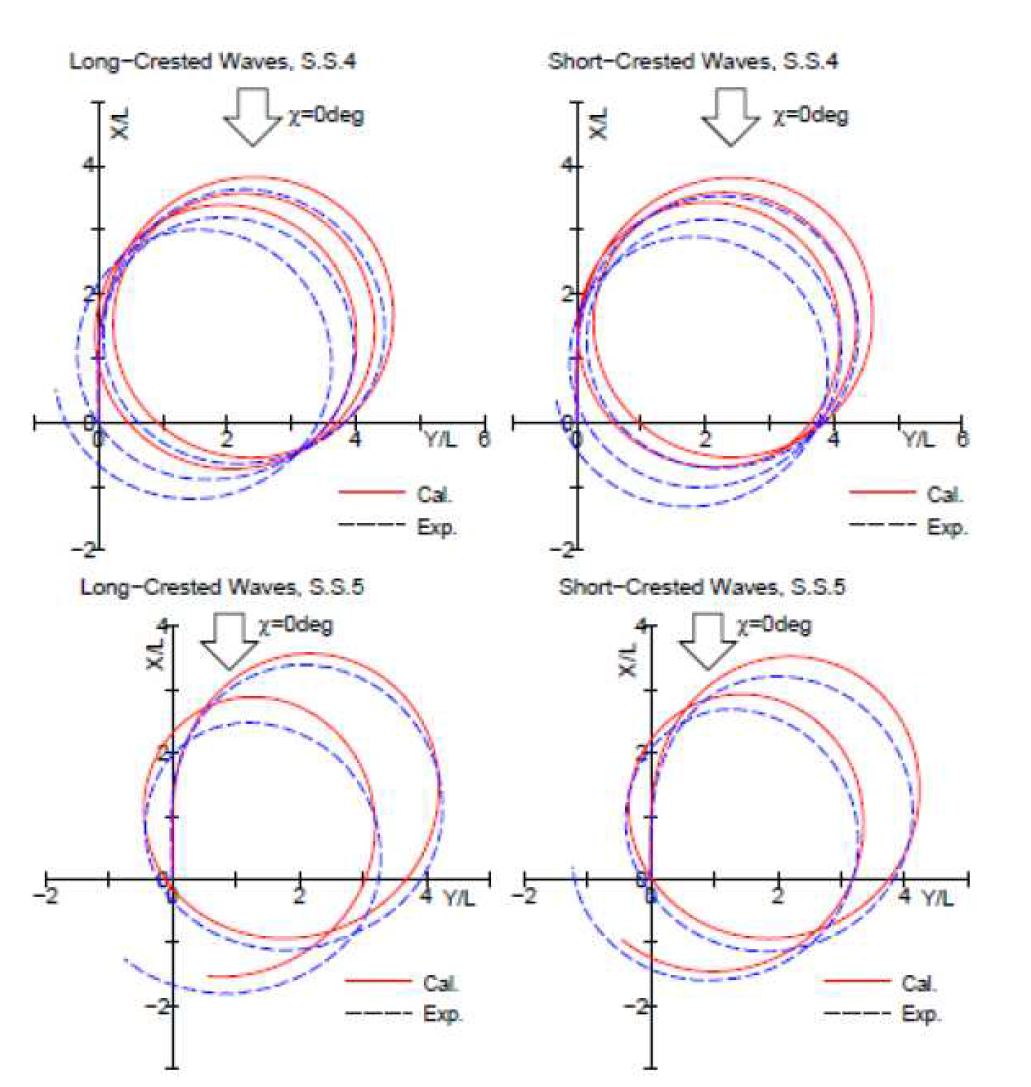 Comparison of 35˚ turning trajectories in long- and short-crested irregular waves(S-175)