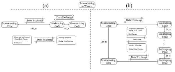 Description of the Two Time Scale method ans coupled time matching and data exchange (a) sequential evaluation; (b) parallel evaluation