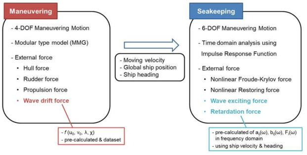 Coupling process of seakeeping and maneuvering