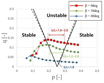 Determination of stability from Mathieu equation