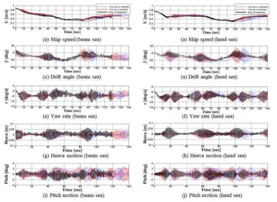 Time histories of turning test: λ/L=0.7