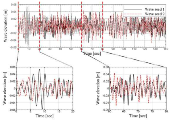 Examples of two different time signals of wave elevation