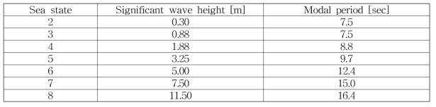 Significant wave height and modal period