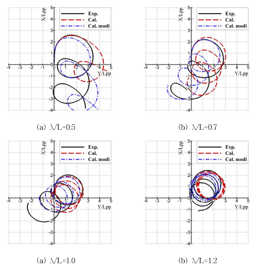 Comparison of turning trajectories: A/L=0.02, head sea