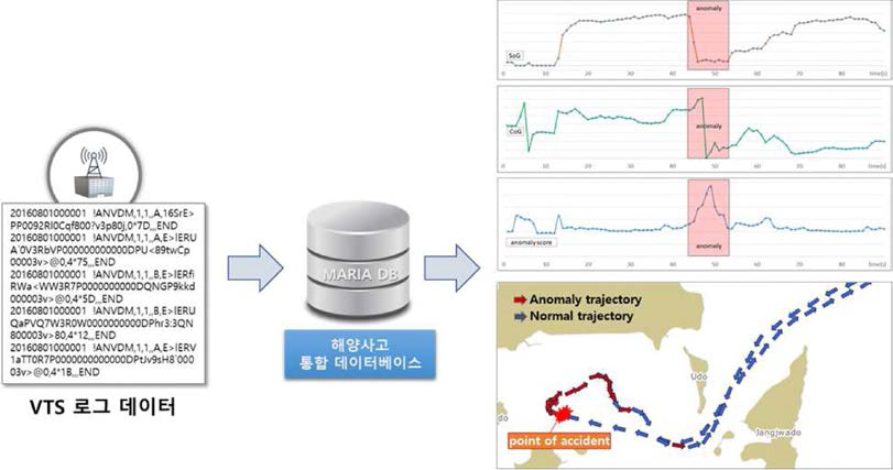 선박의 이상운항 상태 자동 식별 예시