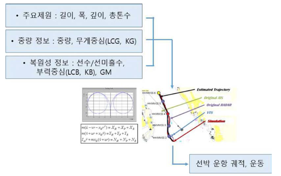 해양사고 시뮬레이션 초기 입력 정보