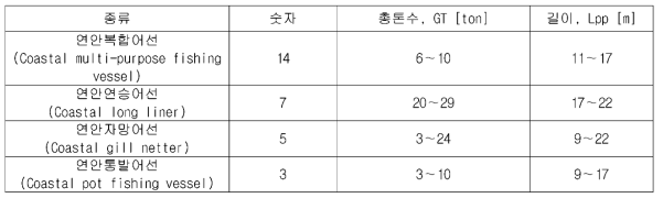 통계 분석에 활용한 소형 어선의 총톤수 및 길이 범위