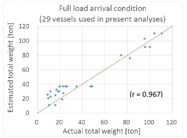 29척 통계분석 어선의 추정과 실제 중량 비교 (만재입항)