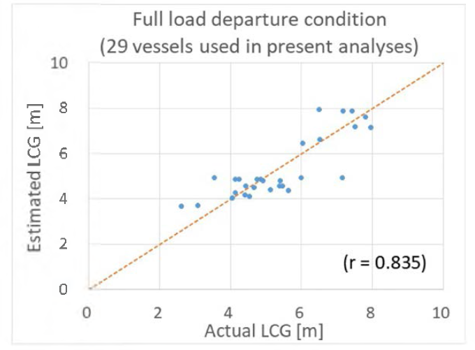 29척 통계분석 어선의 추정과 실제 LCG 비교(만재출항)