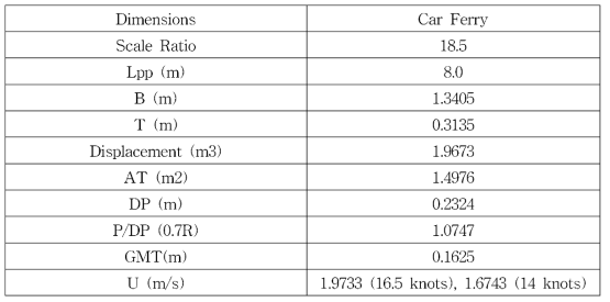Principal dimensions of KCS model
