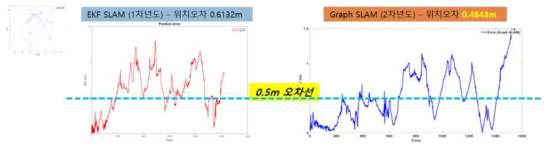 위치 오차 변화 및 평균 오차 – 1차 실험