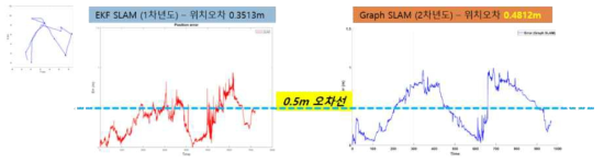 위치 오차 변화 및 평균 오차 – 2차 실험