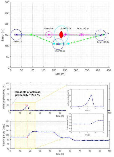 추월 시나리오에 대한 시뮬레이션 결과: (a) 충돌 회피 경로 생성 결과; (b) 시간에 따른 충돌 확률 및 선수각의 변화
