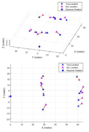 고정된 수중 음원에 대한 위치 3차원 위치 추정 결과 (위: 3차원 표현, 아래: 2차원 XY평면 표현)