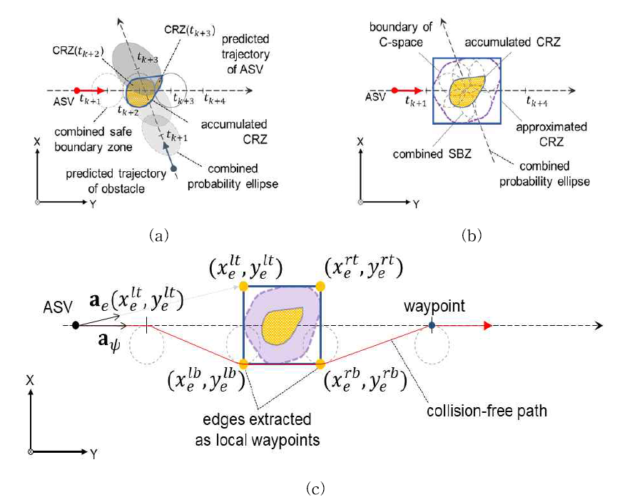 충돌위험영역(CRZ) 및 회피 경로 생성: (a) 충돌위험영역 설정; (b) 충돌위험영역의 근사화; (c) COLREGS 규정 및 Dubins 곡선을 이용한 회피 경로 생성