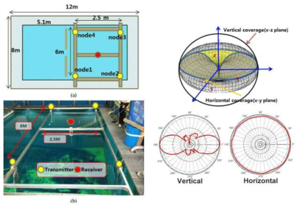 수중 전자기파 센서 네트워크 기반 위치 인식 시스템