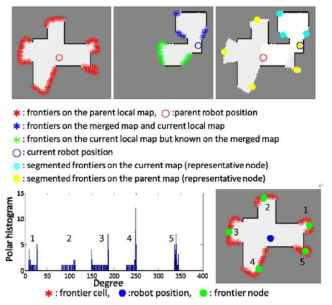 Frontier detection과 polar histogram 을 이용한 segmentation