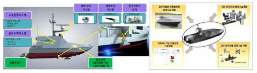 다목적 지능형 무인선 국산화 개발(좌) 및 복합 임무 무인 수상정 기술 개발(우)