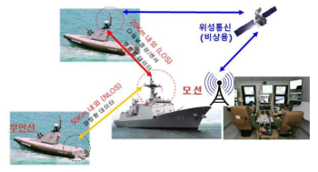 군사적인 목적으로 개발된 소형 해상로 봇의 운용 방식