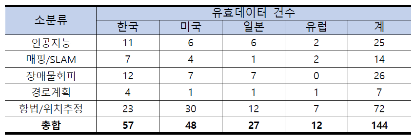 유효 특허 선별 결과