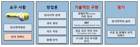 Active SLAM의 구성