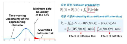확률 흐름 개념을 이용한 근사-해석적 방법의 충돌 확률 평가: (좌) 1차원 에서의 충돌 확률 개념도; (우) 예측 시간동안 경로 불확실성의 증가함을 반영한 확률 흐름 개념
