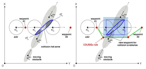 충돌 회피를 위한 경로 생성 과정: (좌) 충돌 위험 영역 설정; (우) 회피 경유점 선택 및 Dubins 곡선을 이용한 회피 경로 생성