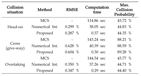 제안한 방법의 계산 효율성 및 정확성 비교 결과: 시스템 사양 (Intel(R) Core i7-6700 3.4 GHz 프로세서, 32 GB RAM); 몬테카를로 시뮬레이션(MCS) 파라미터(샘플링: 10,000, 반복 횟수: 10회)