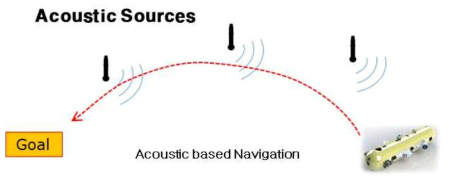수중 음향 신호 기반의 수중 로봇 항법 기술